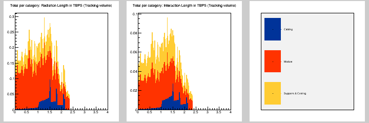Total per category: MB in TBPS (Tracking volume)